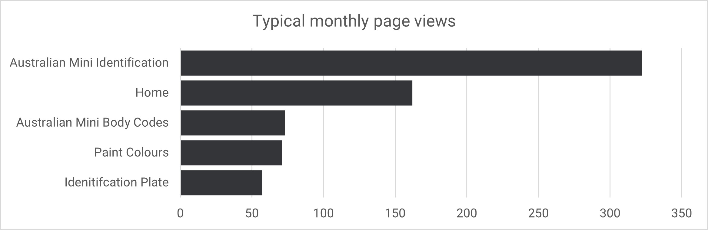 Page views for most popular pages in a typical month.