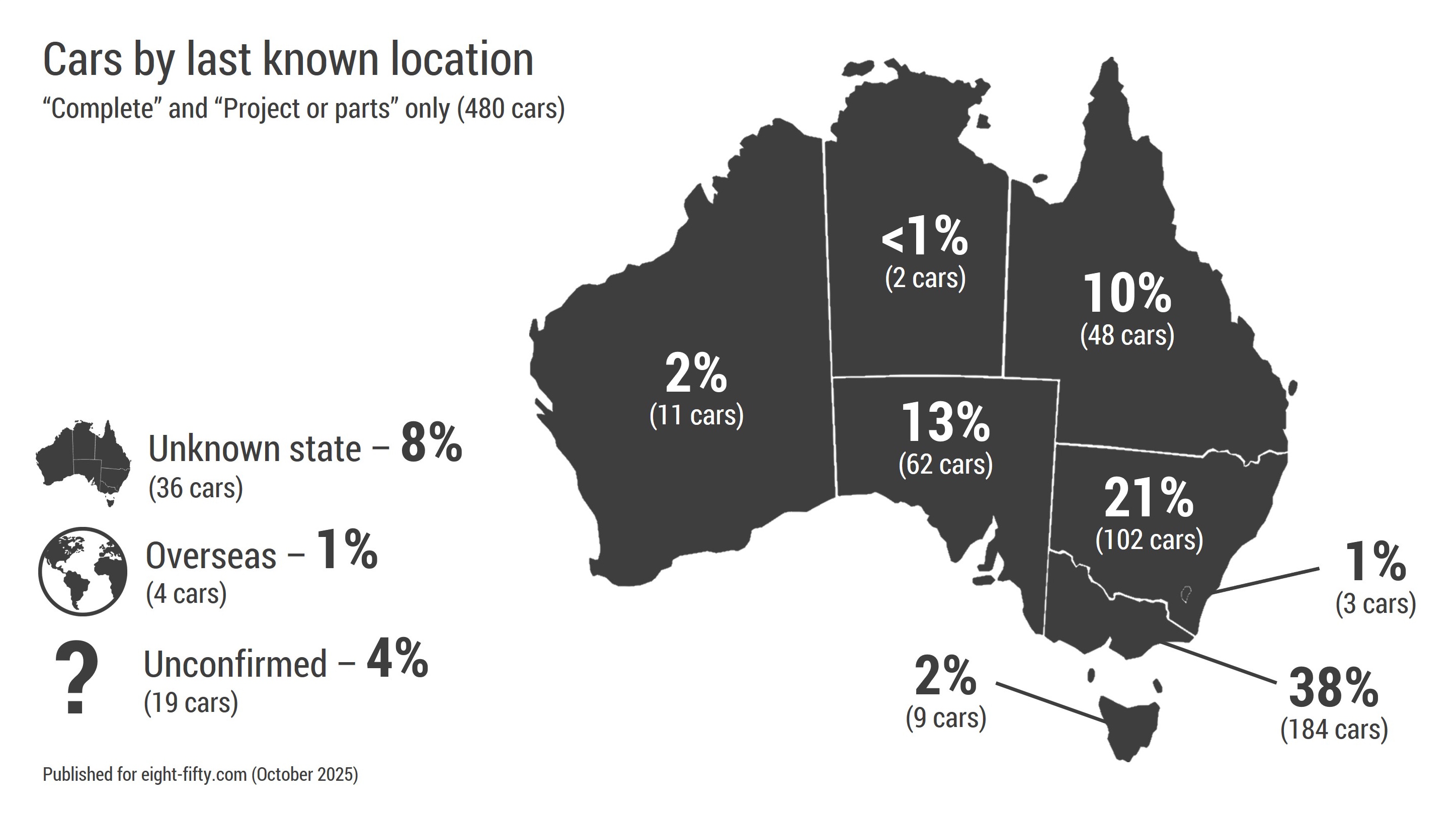 Figure 5: Distribution of last known location for cars that physically existed at time of being added to register.